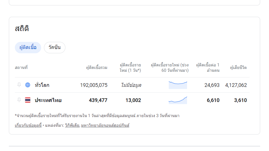 การศึกษาข้อมูลเกี่ยวกับโควิด-19 โดยใช้เทคโนโลยี