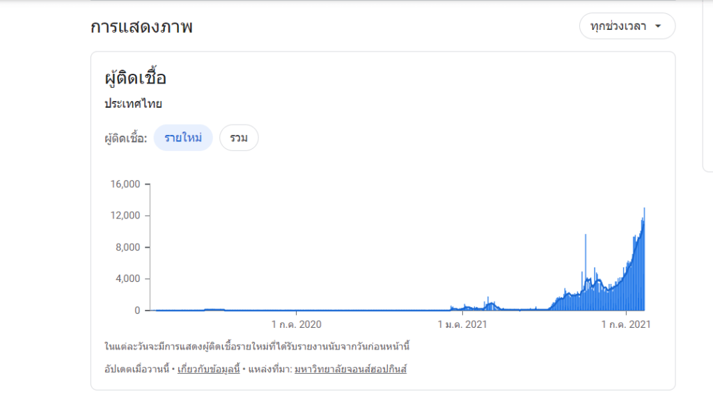 การศึกษาข้อมูลเกี่ยวกับโควิด-19 โดยใช้เทคโนโลยี