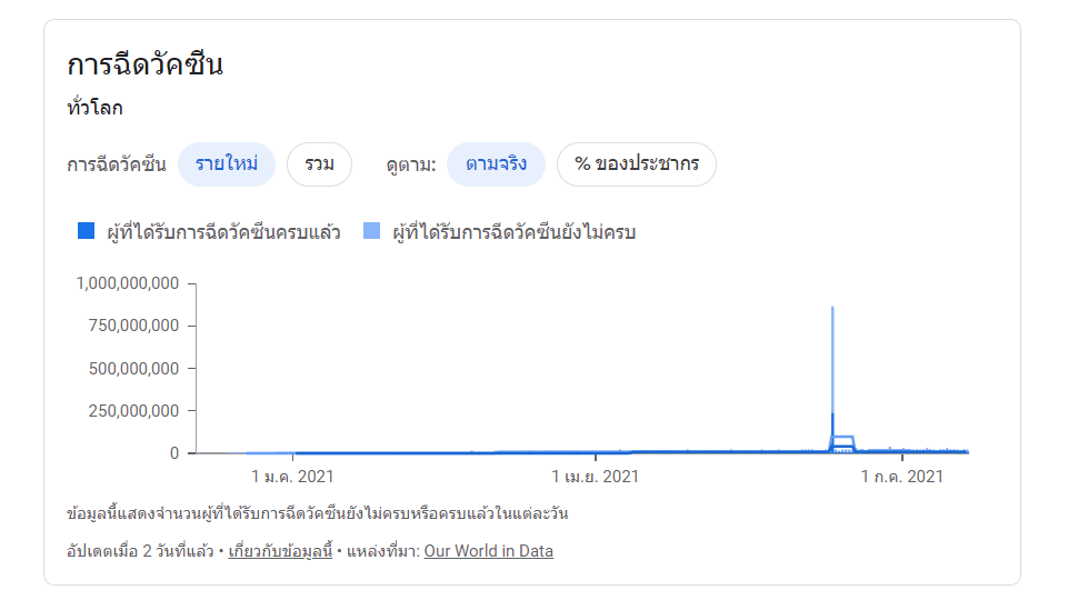 การศึกษาข้อมูลเกี่ยวกับโควิด-19 โดยใช้เทคโนโลยี